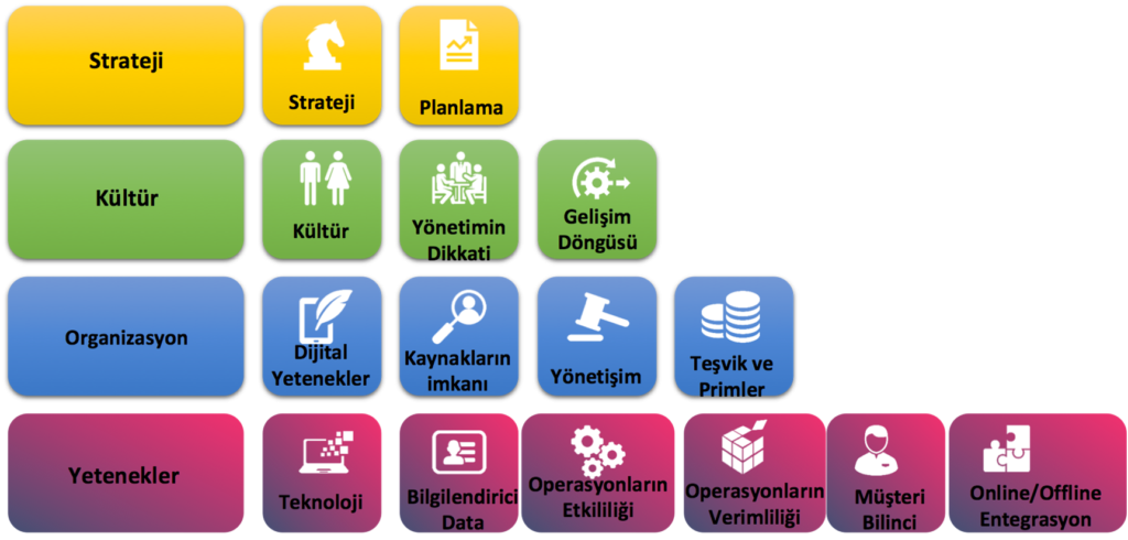 Dijital Dönüşümün Bileşenleri