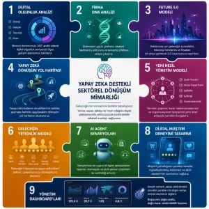 Yapay Zeka Destekli Sektörel Dönüşüm Mimarlığı (AI Industry Transformation Architecture)